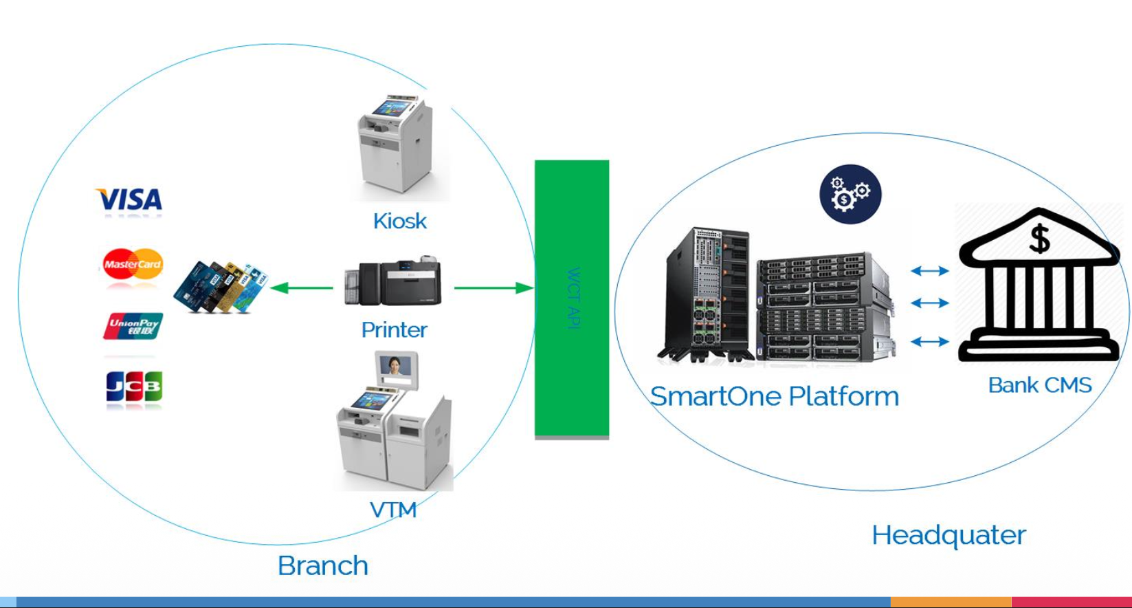 Branch instant issuance architecture