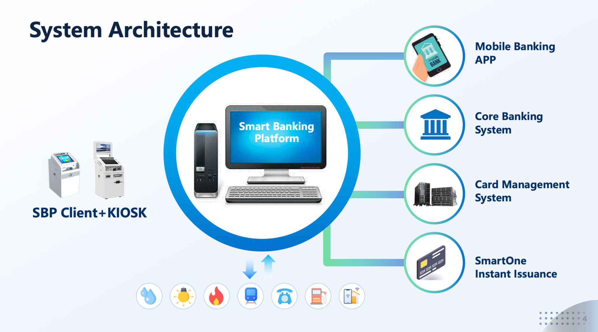 Smart banking kiosk platform architecture connecting core banking and card management systems